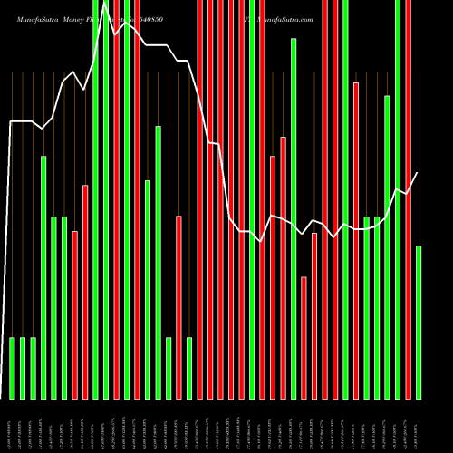 Money Flow charts share 540850 JFL BSE Stock exchange 