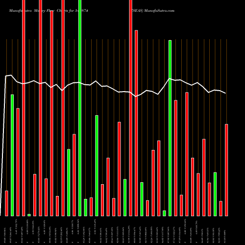 Money Flow charts share 540874 7SEAS BSE Stock exchange 