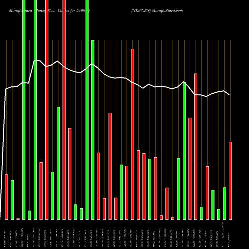 Money Flow charts share 540900 NEWGEN BSE Stock exchange 