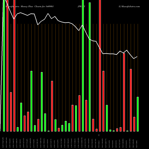 Money Flow charts share 540901 PRAXIS BSE Stock exchange 