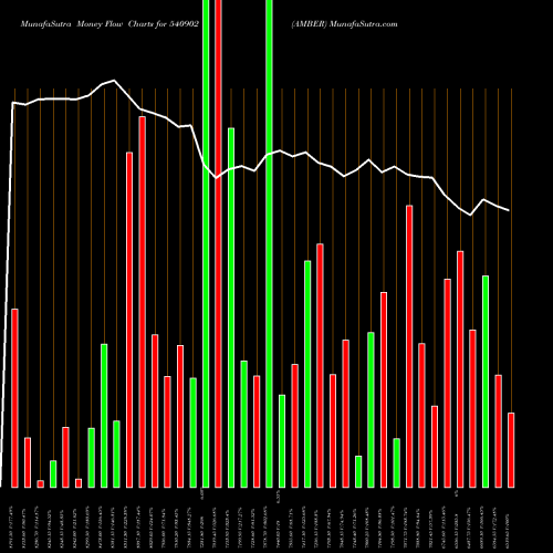 Money Flow charts share 540902 AMBER BSE Stock exchange 
