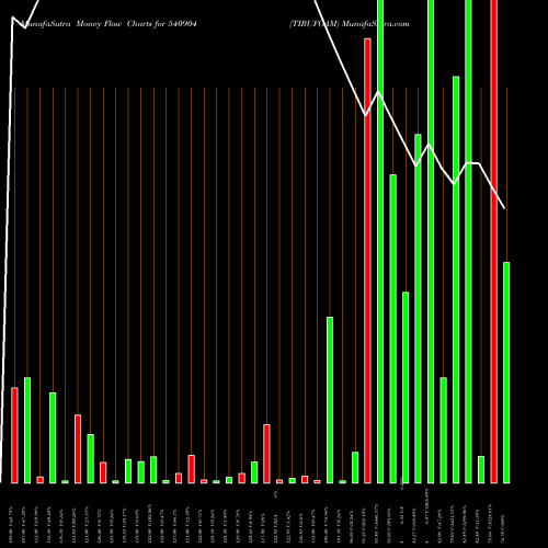 Money Flow charts share 540904 TIRUFOAM BSE Stock exchange 