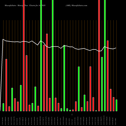 Money Flow charts share 540923 AML BSE Stock exchange 