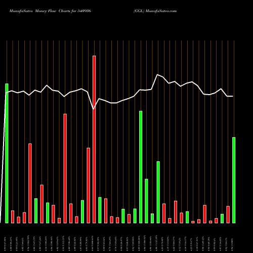 Money Flow charts share 540936 GGL BSE Stock exchange 