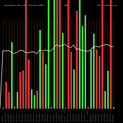 Money Flow charts share 540937 MEDICO BSE Stock exchange 