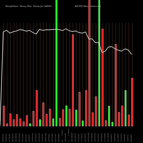 Money Flow charts share 540953 KENVI BSE Stock exchange 