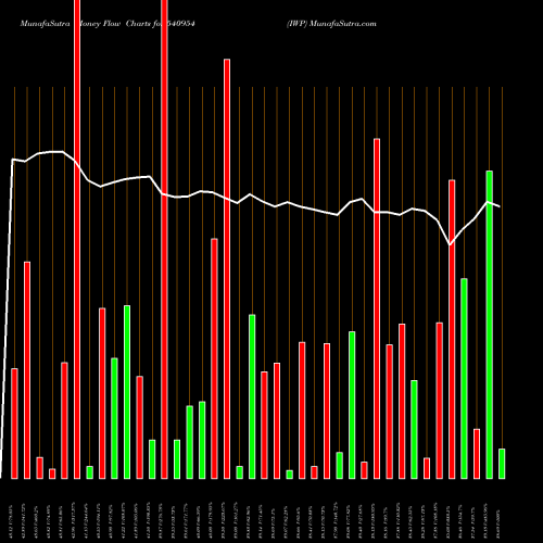 Money Flow charts share 540954 IWP BSE Stock exchange 