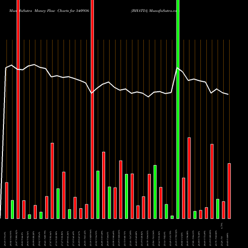 Money Flow charts share 540956 BHATIA BSE Stock exchange 