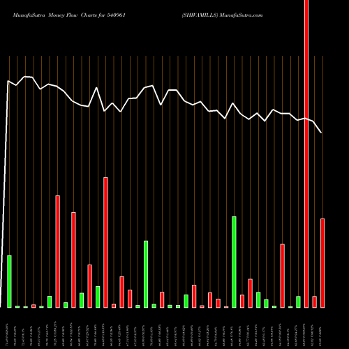 Money Flow charts share 540961 SHIVAMILLS BSE Stock exchange 