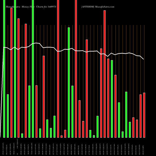 Money Flow charts share 540975 ASTERDM BSE Stock exchange 