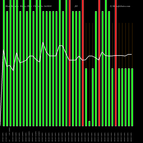 Money Flow charts share 541053 EIS BSE Stock exchange 