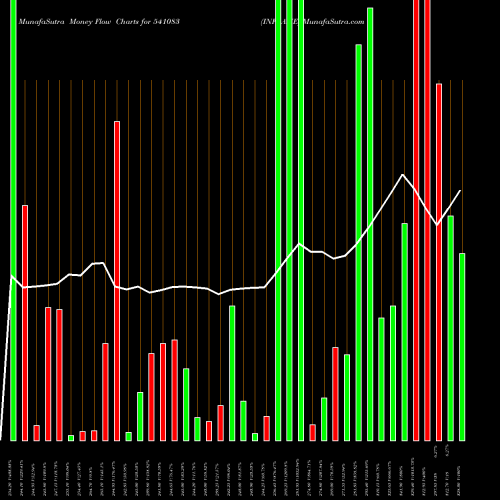 Money Flow charts share 541083 INFLAME BSE Stock exchange 
