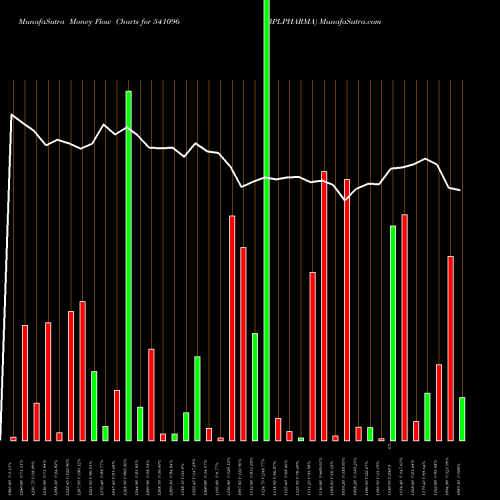 Money Flow charts share 541096 BPLPHARMA BSE Stock exchange 