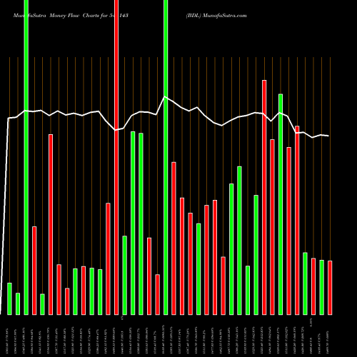 Money Flow charts share 541143 BDL BSE Stock exchange 
