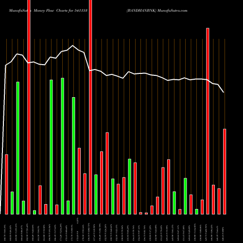 Money Flow charts share 541153 BANDHANBNK BSE Stock exchange 