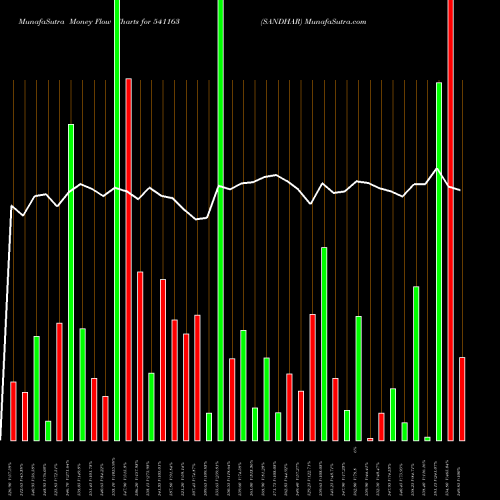 Money Flow charts share 541163 SANDHAR BSE Stock exchange 