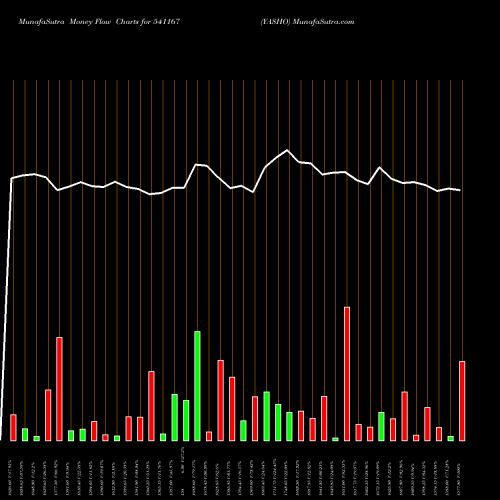Money Flow charts share 541167 YASHO BSE Stock exchange 