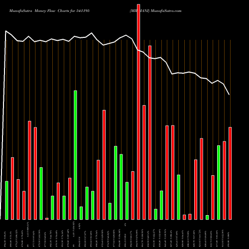 Money Flow charts share 541195 MIDHANI BSE Stock exchange 