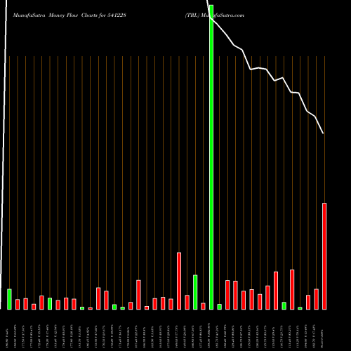Money Flow charts share 541228 TRL BSE Stock exchange 