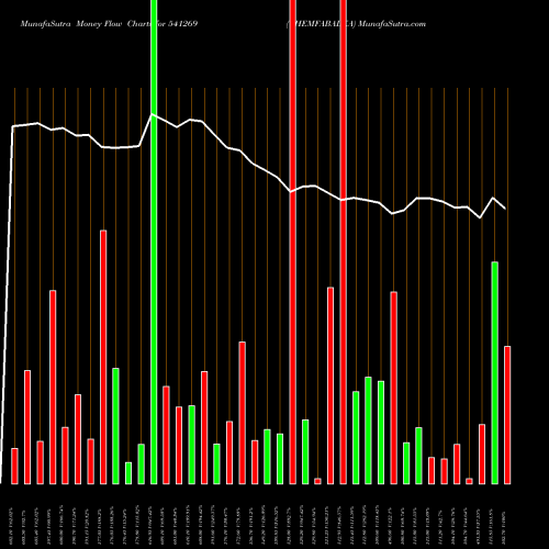 Money Flow charts share 541269 CHEMFABALKA BSE Stock exchange 