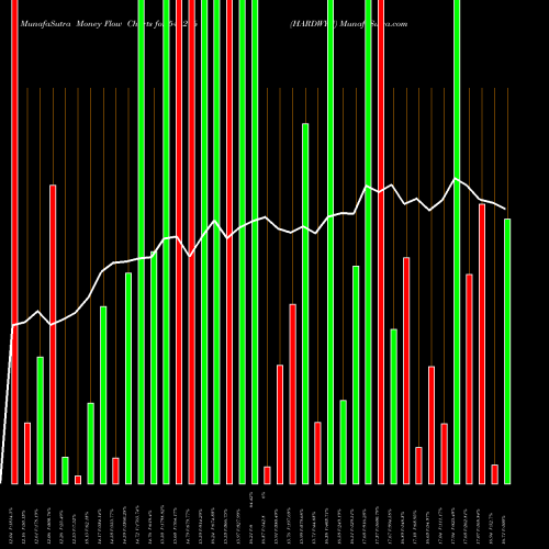 Money Flow charts share 541276 HARDWYN BSE Stock exchange 