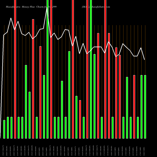 Money Flow charts share 541299 DLCL BSE Stock exchange 