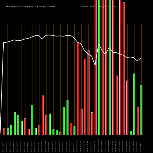 Money Flow charts share 541301 ORIENTELEC BSE Stock exchange 