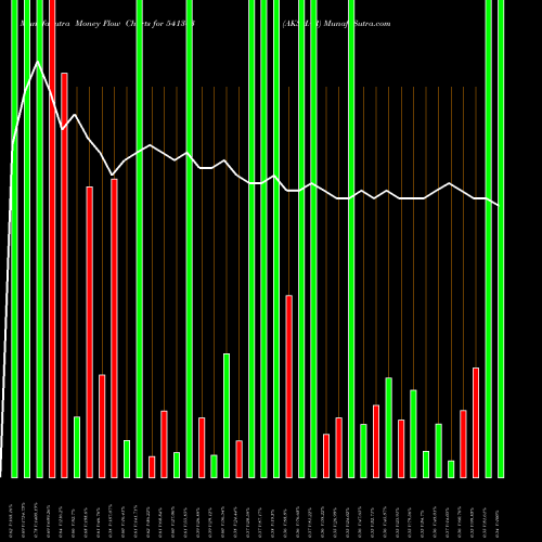 Money Flow charts share 541303 AKSHAR BSE Stock exchange 