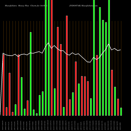 Money Flow charts share 541336 INDOSTAR BSE Stock exchange 