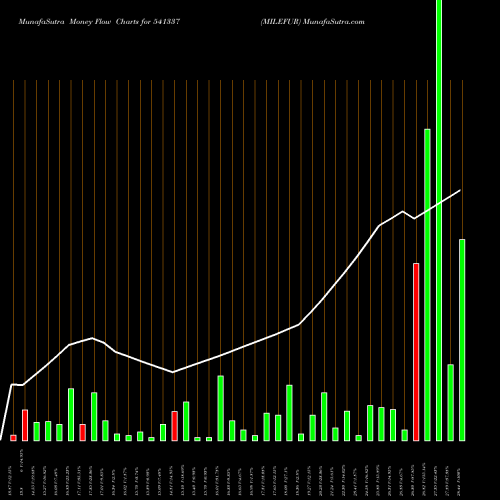 Money Flow charts share 541337 MILEFUR BSE Stock exchange 
