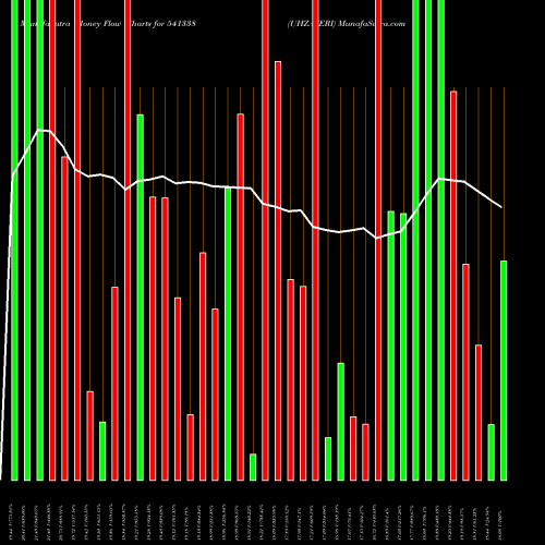 Money Flow charts share 541338 UHZAVERI BSE Stock exchange 