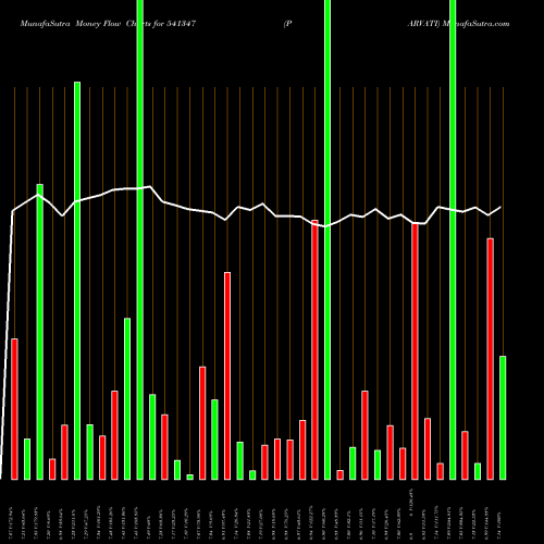 Money Flow charts share 541347 PARVATI BSE Stock exchange 
