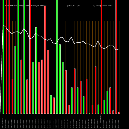 Money Flow charts share 541353 INNOVATORS BSE Stock exchange 