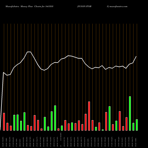 Money Flow charts share 541353 INNOVATORS BSE Stock exchange 