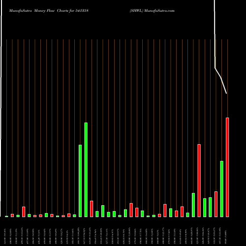 Money Flow charts share 541358 SHWL BSE Stock exchange 
