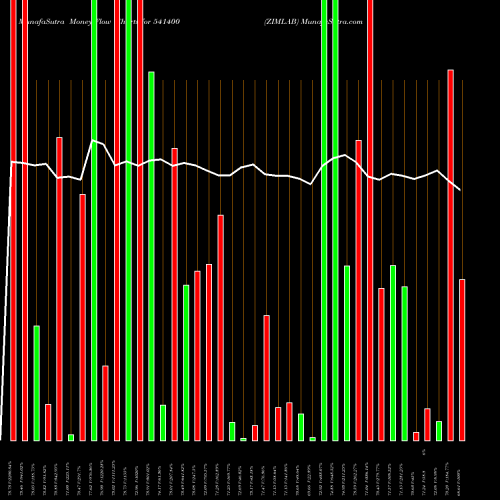 Money Flow charts share 541400 ZIMLAB BSE Stock exchange 