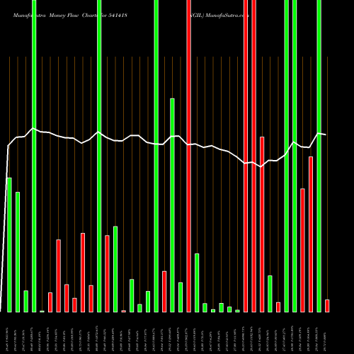 Money Flow charts share 541418 NGIL BSE Stock exchange 