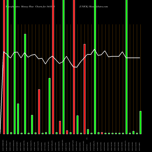 Money Flow charts share 541503 UNICK BSE Stock exchange 