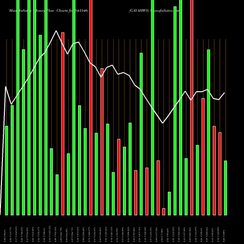 Money Flow charts share 541546 GAYAHWS BSE Stock exchange 