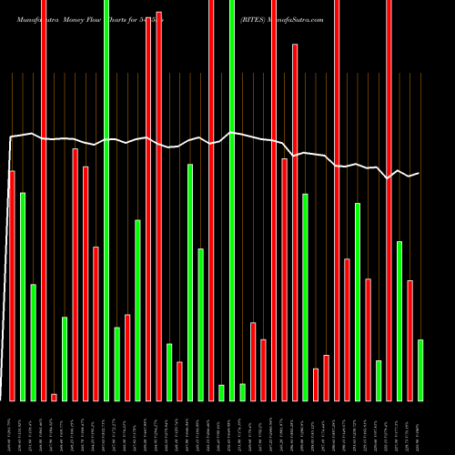 Money Flow charts share 541556 RITES BSE Stock exchange 