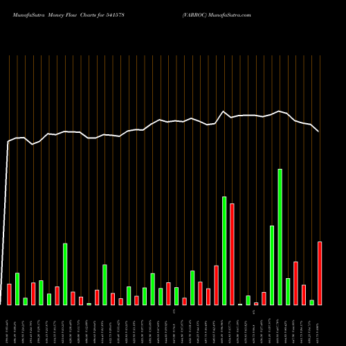 Money Flow charts share 541578 VARROC BSE Stock exchange 