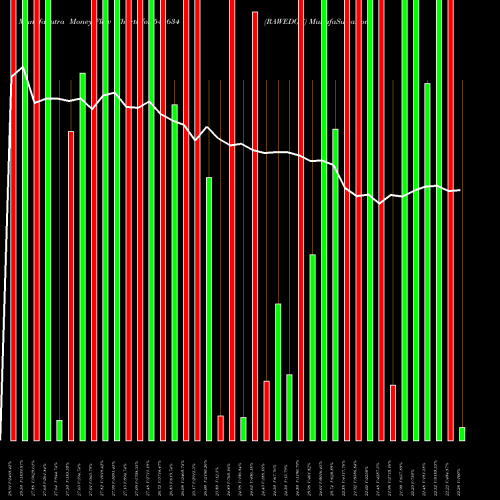 Money Flow charts share 541634 RAWEDGE BSE Stock exchange 