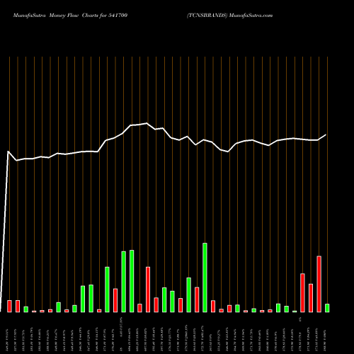 Money Flow charts share 541700 TCNSBRANDS BSE Stock exchange 