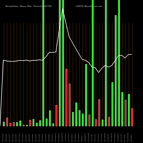 Money Flow charts share 541702 ASHNI BSE Stock exchange 