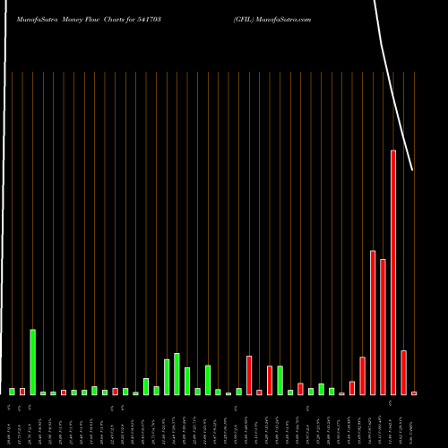 Money Flow charts share 541703 GFIL BSE Stock exchange 