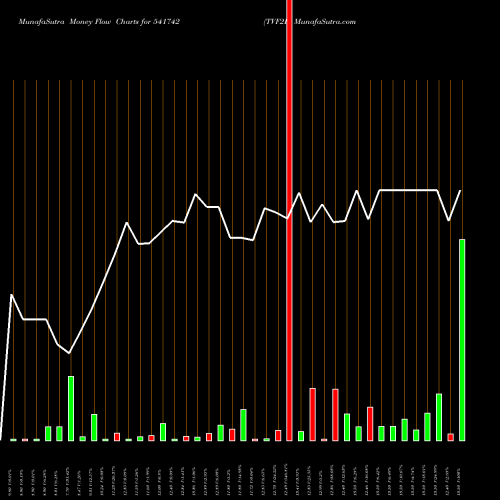 Money Flow charts share 541742 TVF2D BSE Stock exchange 