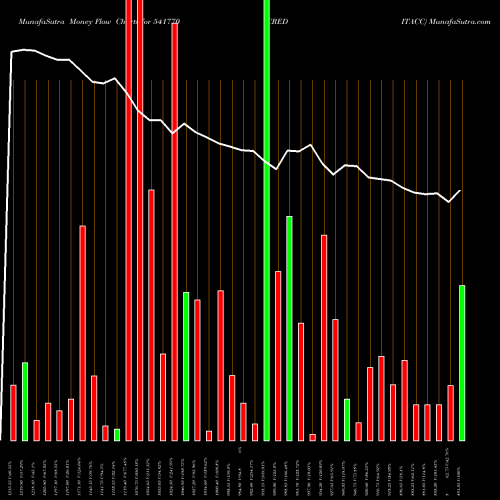 Money Flow charts share 541770 CREDITACC BSE Stock exchange 