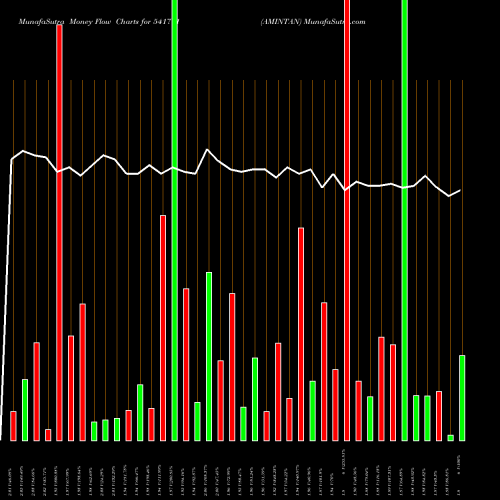 Money Flow charts share 541771 AMINTAN BSE Stock exchange 