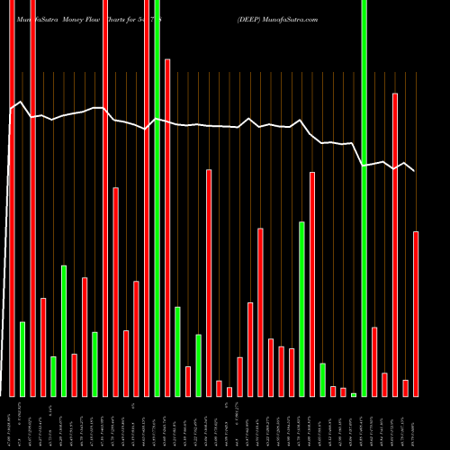 Money Flow charts share 541778 DEEP BSE Stock exchange 