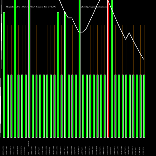 Money Flow charts share 541799 SMEL BSE Stock exchange 